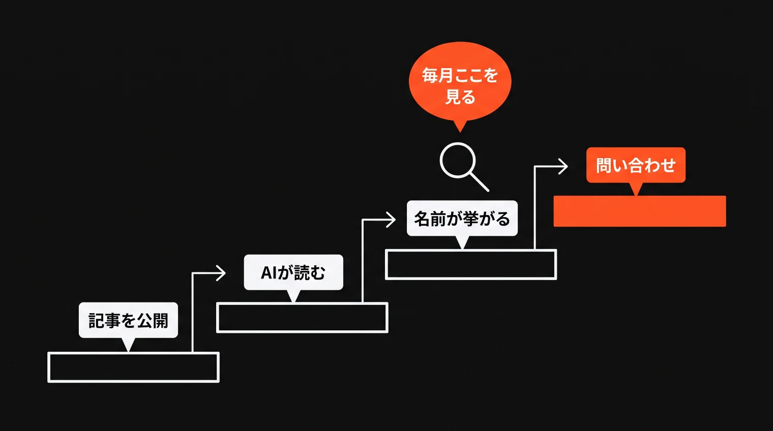 記事を公開、AIが読む、名前が挙がる、問い合わせの4段の階段。3段目に虫眼鏡と「毎月ここを見る」の吹き出し。