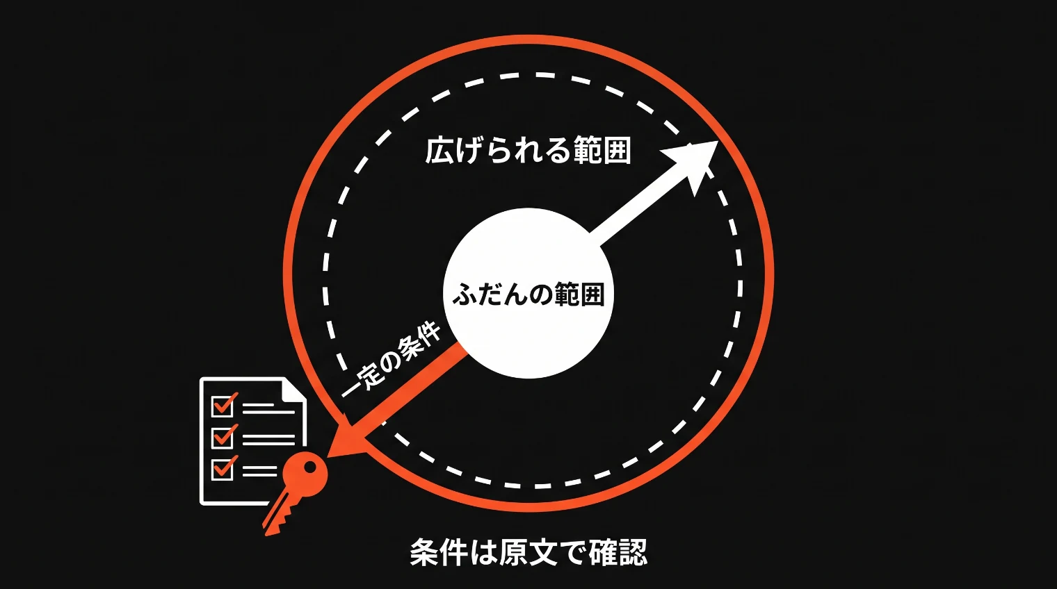 小さな円の外に点線の大きな円があり、条件の紙がそろうと範囲が広がることを示す図