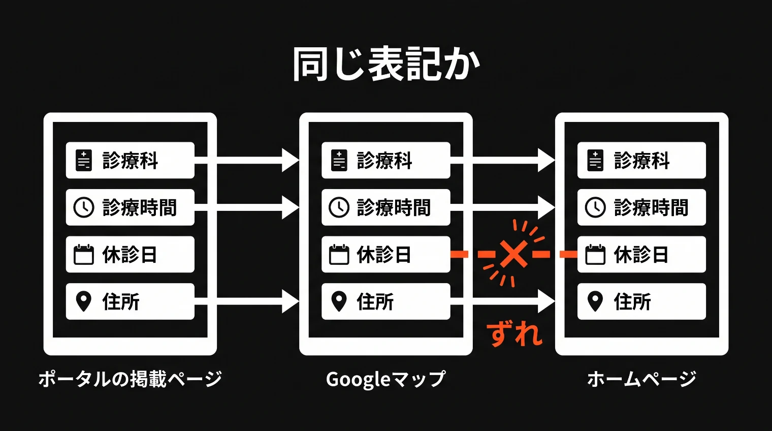 ポータルの掲載ページ、Googleマップの管理画面、ホームページの3つの画面が並び、診療科・診療時間・休診日・住所の欄が線で結ばれ、休診日の欄だけずれている図