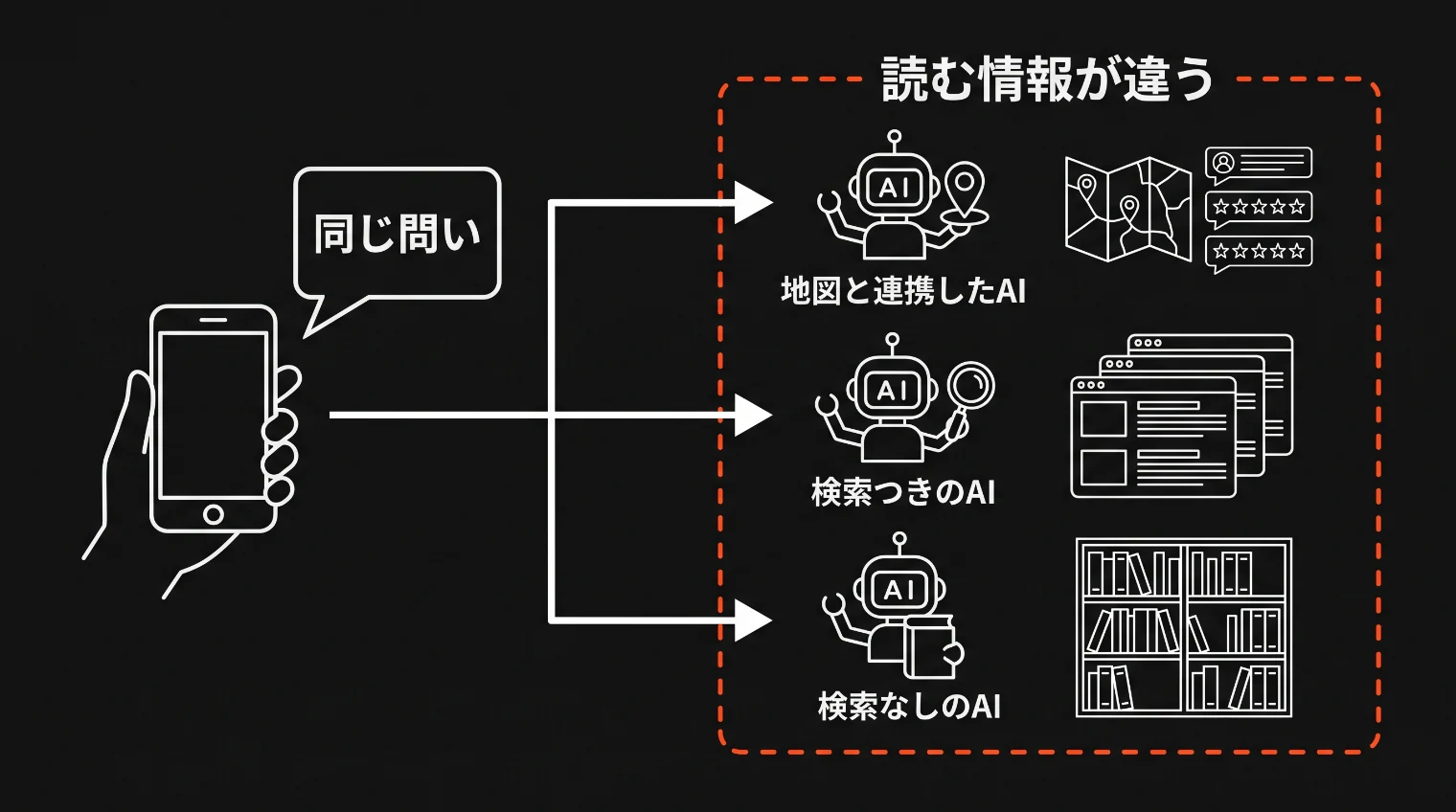スマートフォンから出た同じ問いが、地図と連携したAI・検索つきのAI・検索なしのAIの3つに分かれ、それぞれが地図と口コミ、ウェブページ、本棚という違う情報を読んでいる図