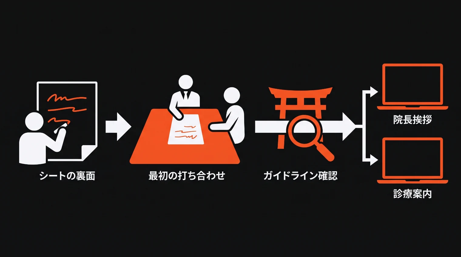 院長が書いた紙が打ち合わせを経て、確認の門を通ってホームページの院長挨拶と診療案内になる流れの図