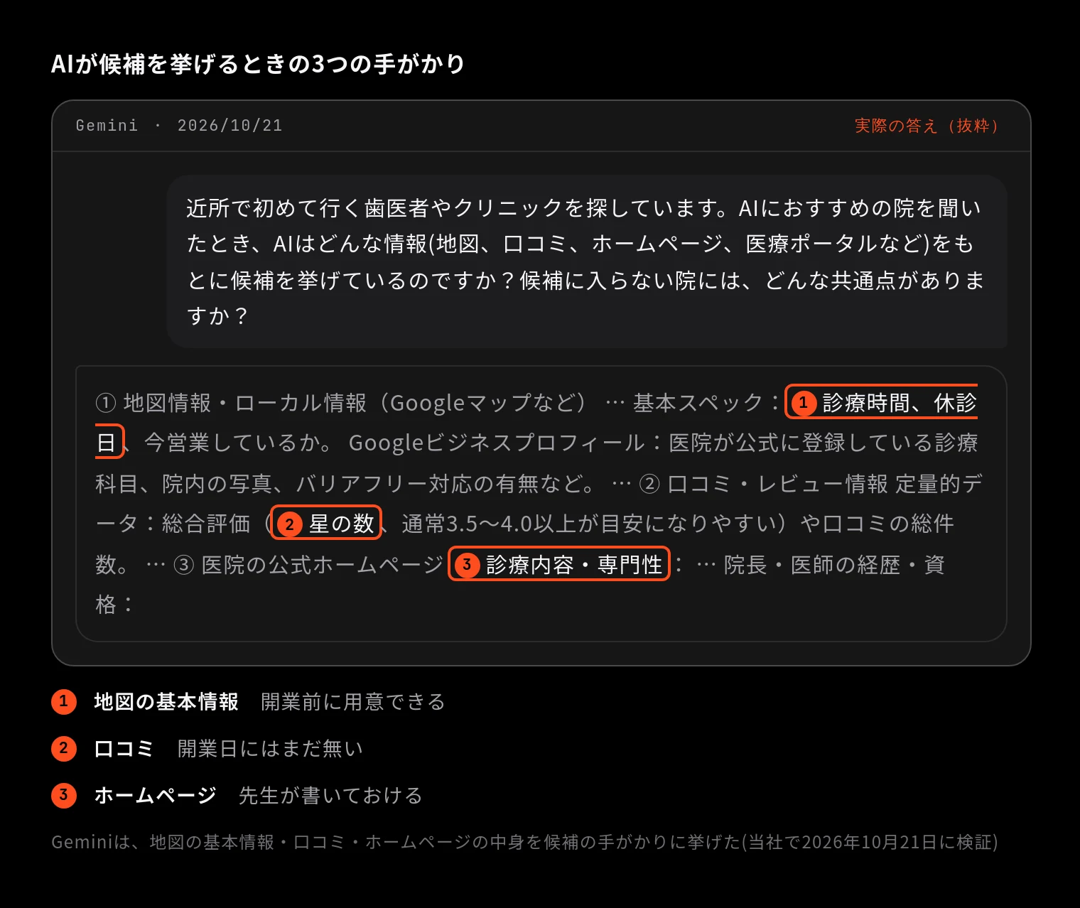 AIが候補を挙げるときの3つの手がかり（Gemini 2026/10/21「近所で初めて行く歯医者やクリニックを探しています。AIにおすすめの院を聞いたとき、AIはどんな情報(地図、口コミ、ホームページ、医療ポータルなど)をもとに候補を挙げているのですか？候補に入らない院には、どんな共通点がありますか？」の答えに印を付けたもの）