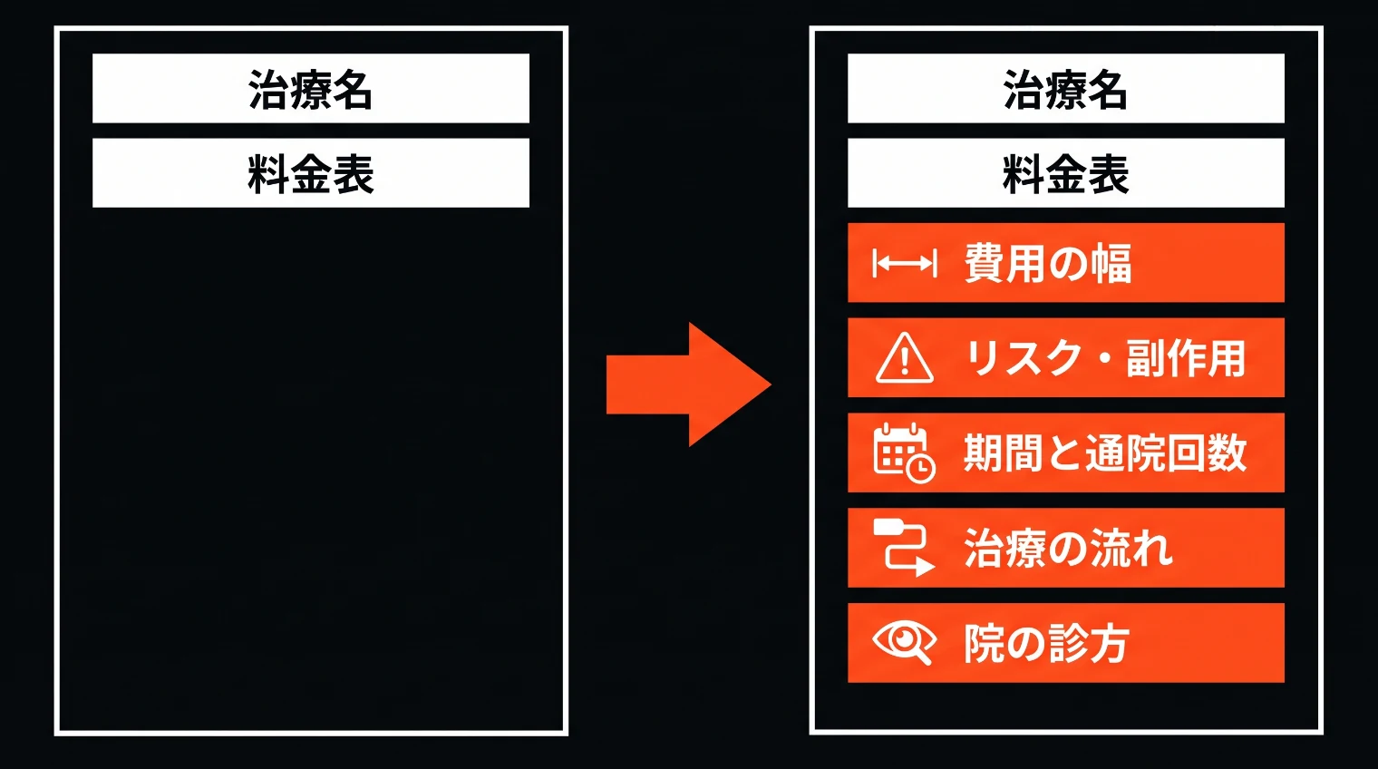 治療名と料金表だけの今のページと、治療名と料金表の下に費用の幅・リスク・期間と通院回数・治療の流れ・院の診方の帯が順に並ぶ書き直したページの比較