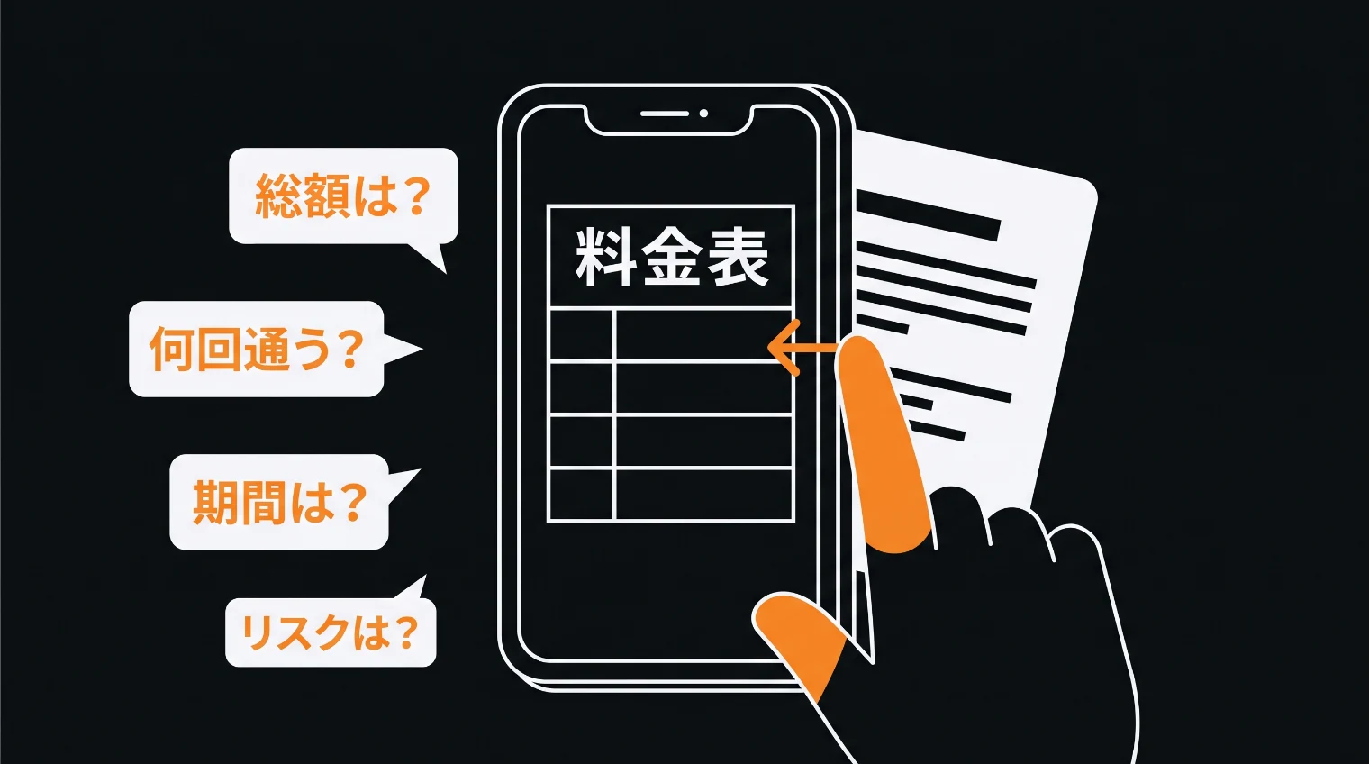 治療名と料金だけが映るスマートフォンの画面のまわりに、総額・通院回数・期間・リスクの疑問の吹き出しが浮かび、患者が次の院のページへ移ろうとしている図