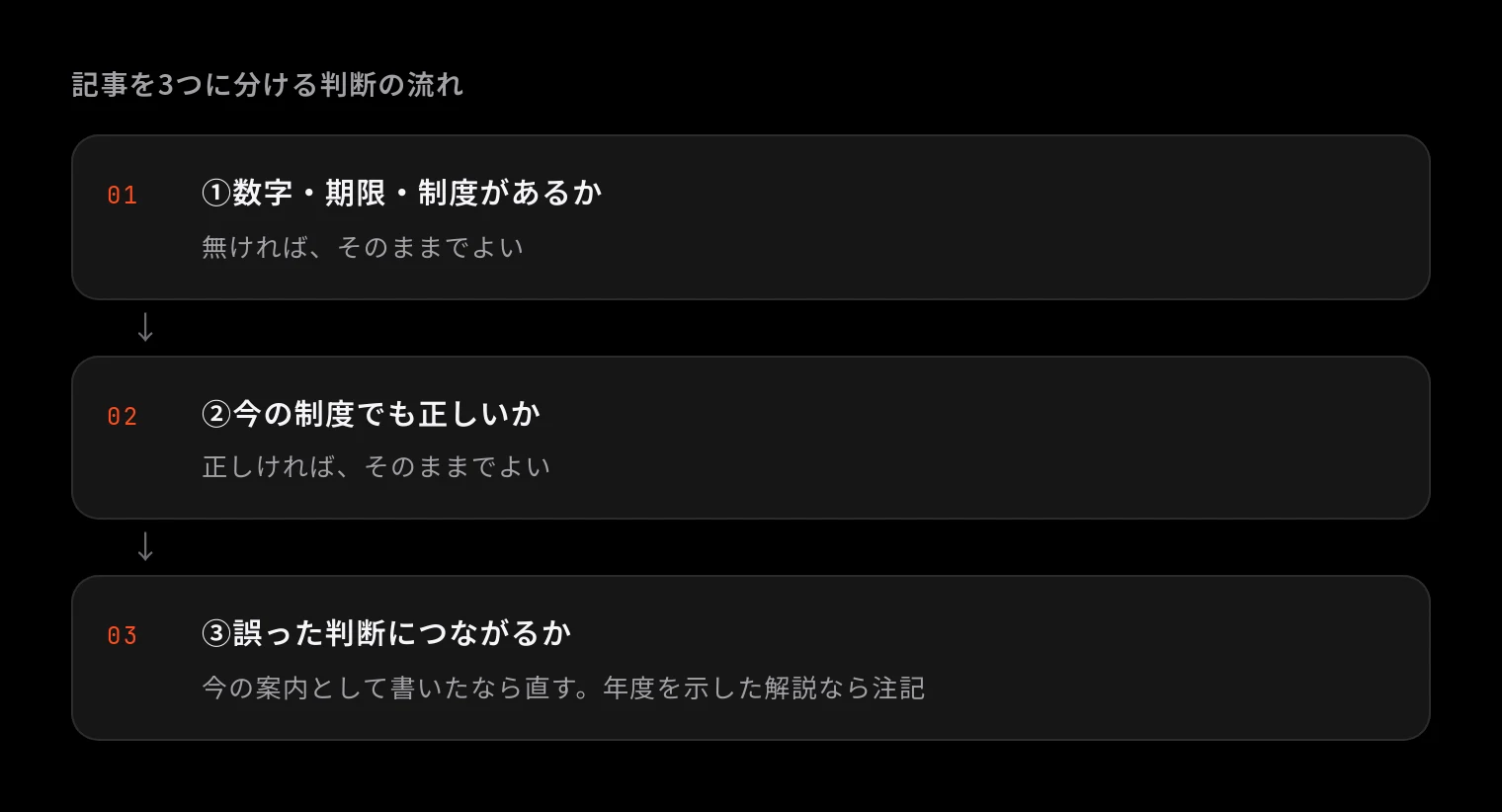 記事を3つに分ける判断の流れ