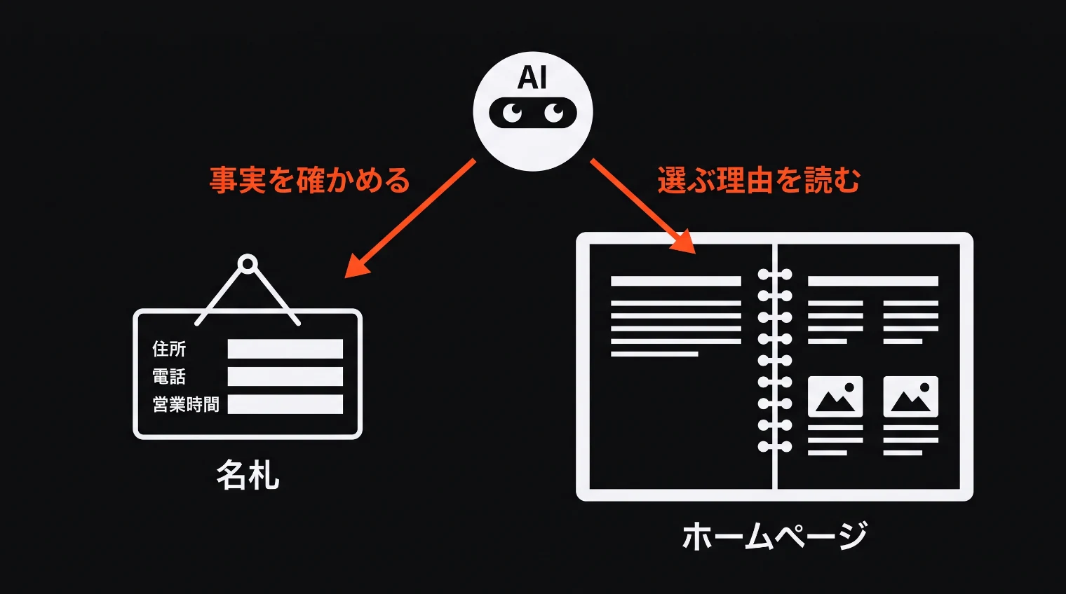 名札とホームページをAIが見比べ、名札では事実を、ホームページでは選ぶ理由を読む図