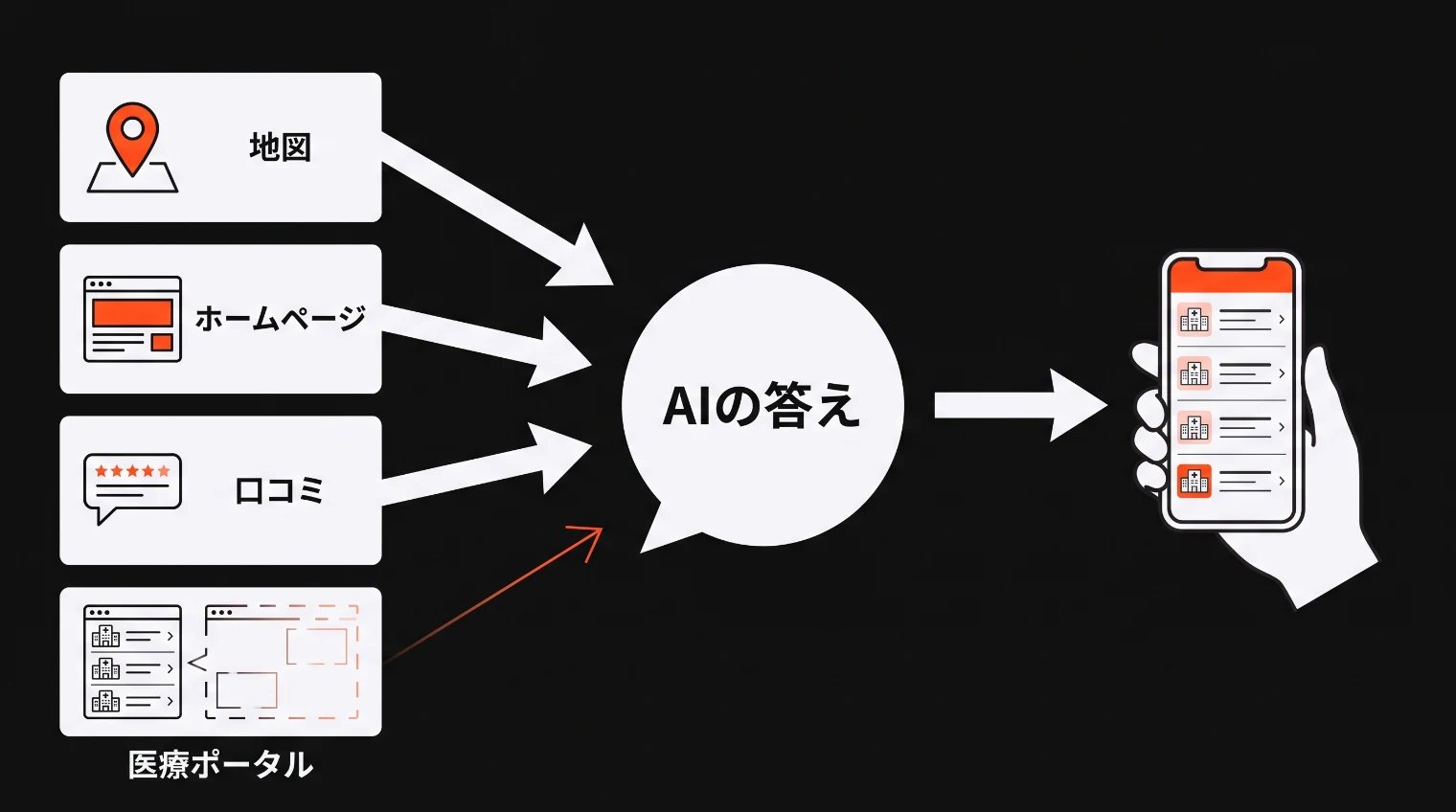地図・ホームページ・口コミ・医療ポータルの4つの情報が矢印でAIに集まり、AIの答えとして患者さんのスマートフォンに院の候補が表示される図。1つの入口だけ情報が欠け、矢印が細くなっている