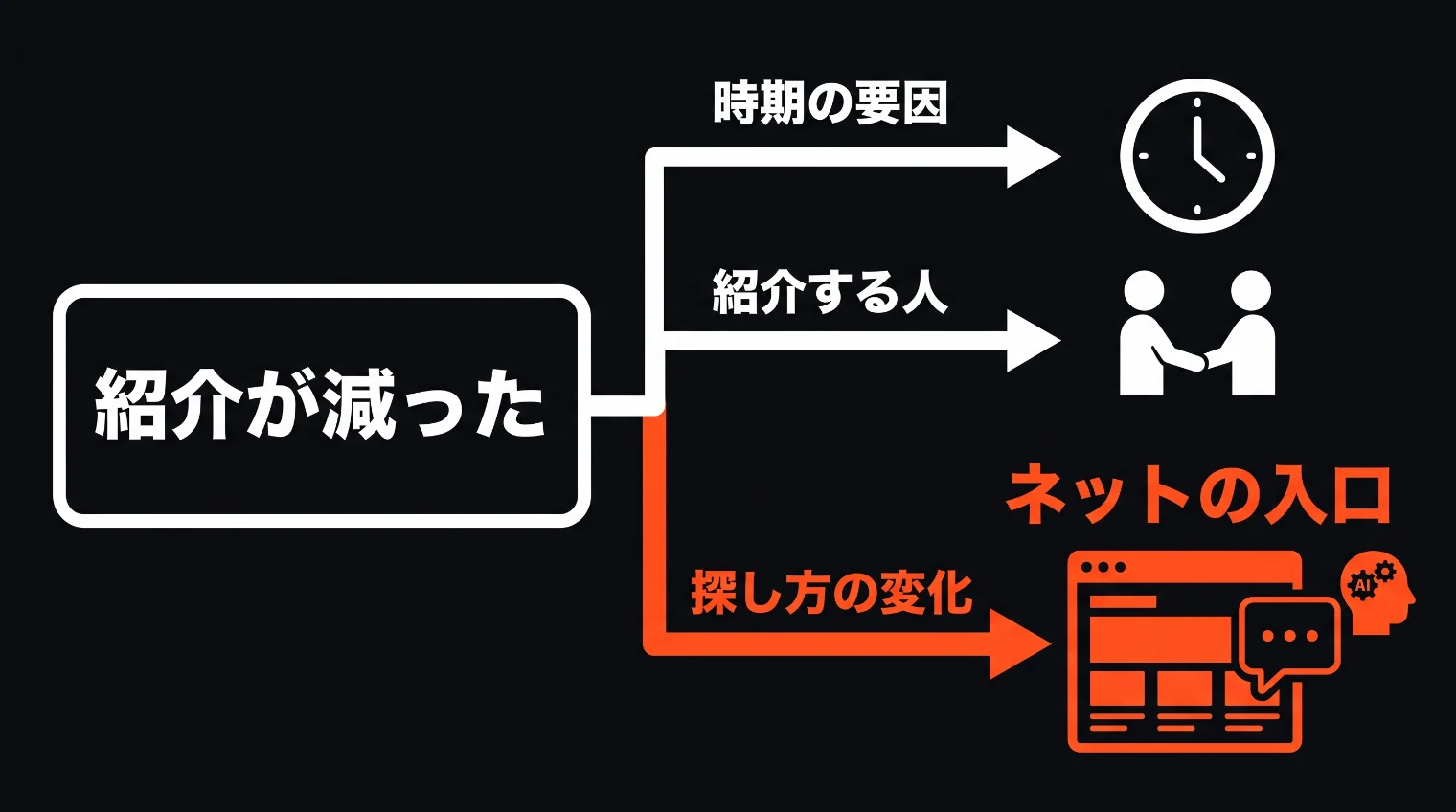 紹介が減ったという起点から、時期の要因・紹介する人・探し方の変化の3本の道が分かれ、探し方の変化の道だけがホームページとAIのあるネットの入口へつながっている図