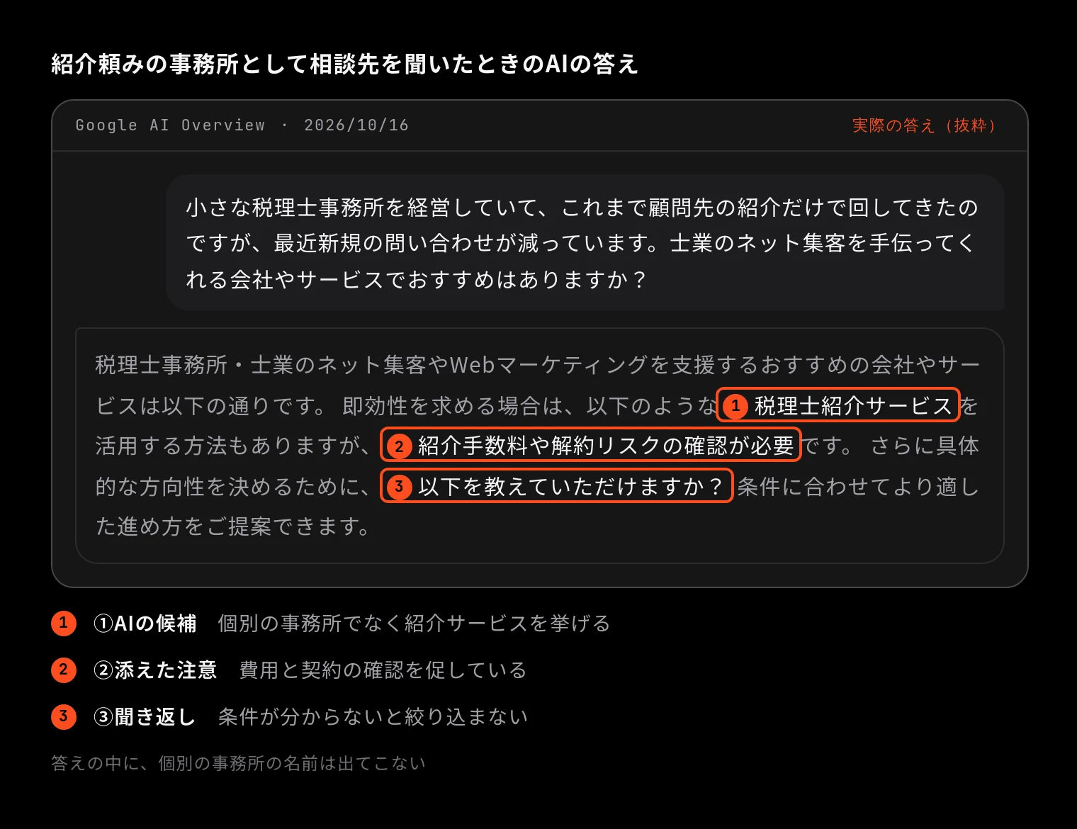 紹介頼みの事務所として相談先を聞いたときのAIの答え(Google AI Overview 2026/10/16「小さな税理士事務所を経営していて、これまで顧問先の紹介だけで回してきたのですが、最近新規の問い合わせが減っています。士業のネット集客を手伝ってくれる会社やサービスでおすすめはありますか?」の答えに印を付けたもの)