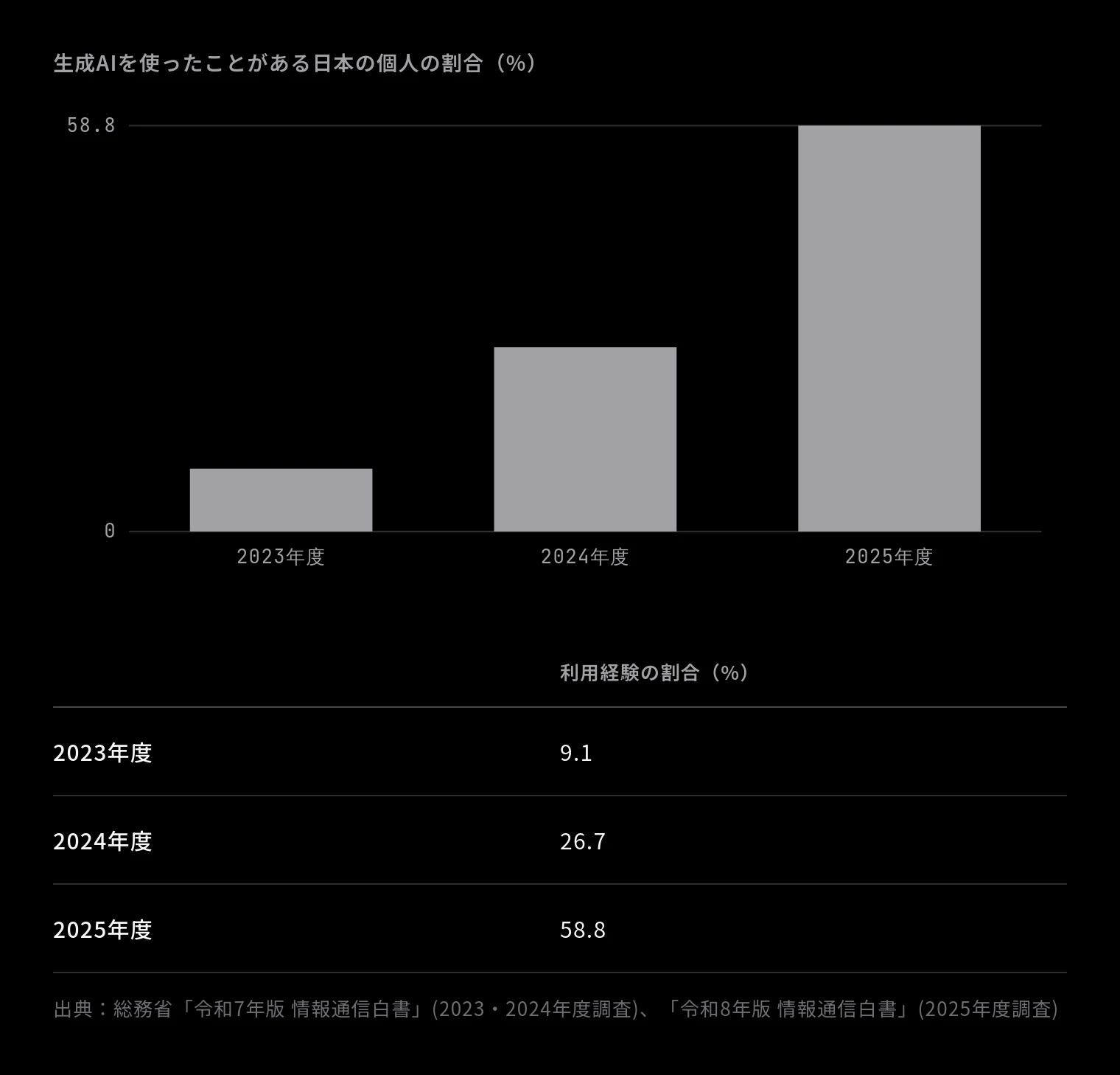 生成AIを使ったことがある日本の個人の割合