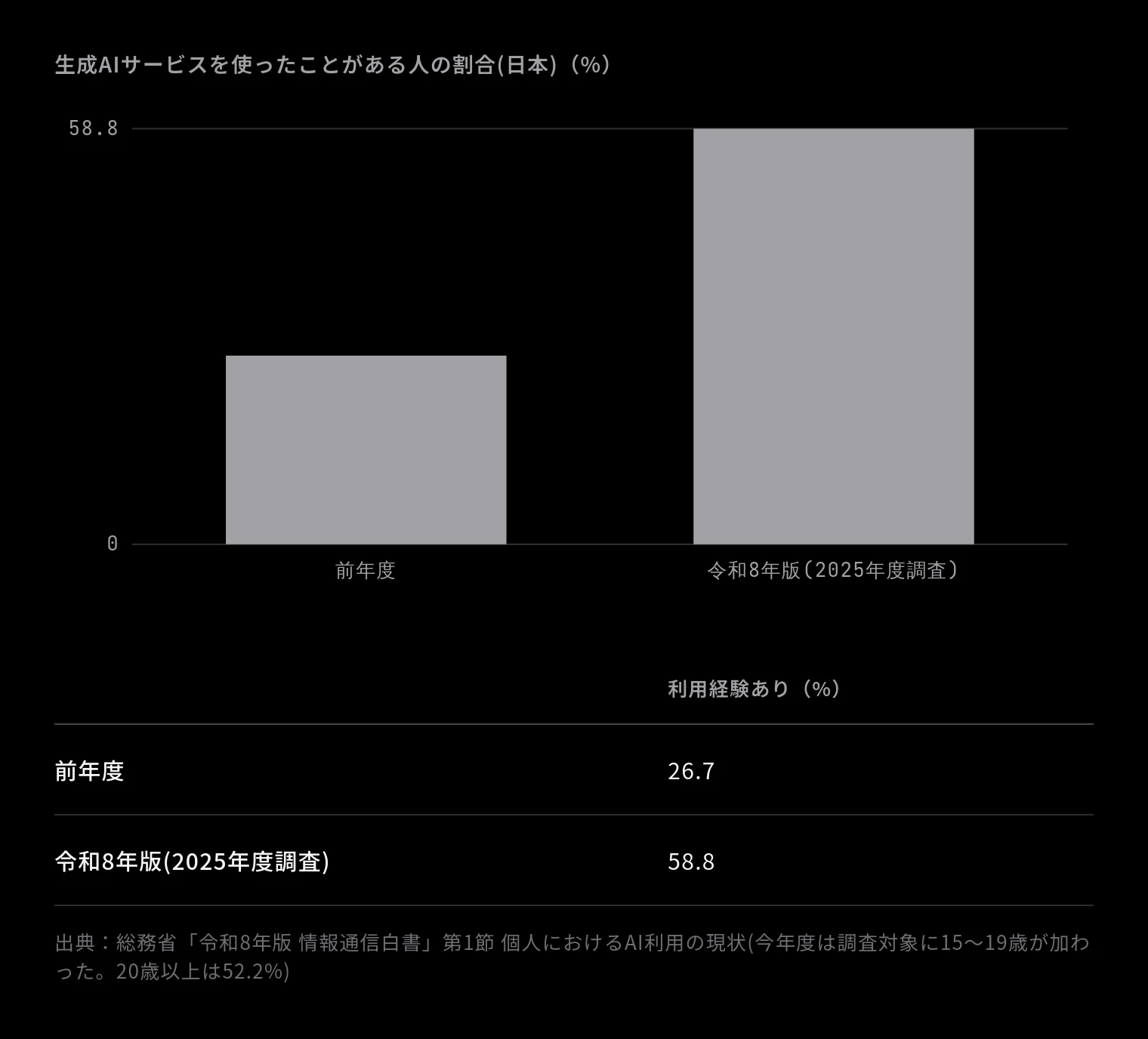 生成AIサービスを使ったことがある人の割合(日本)