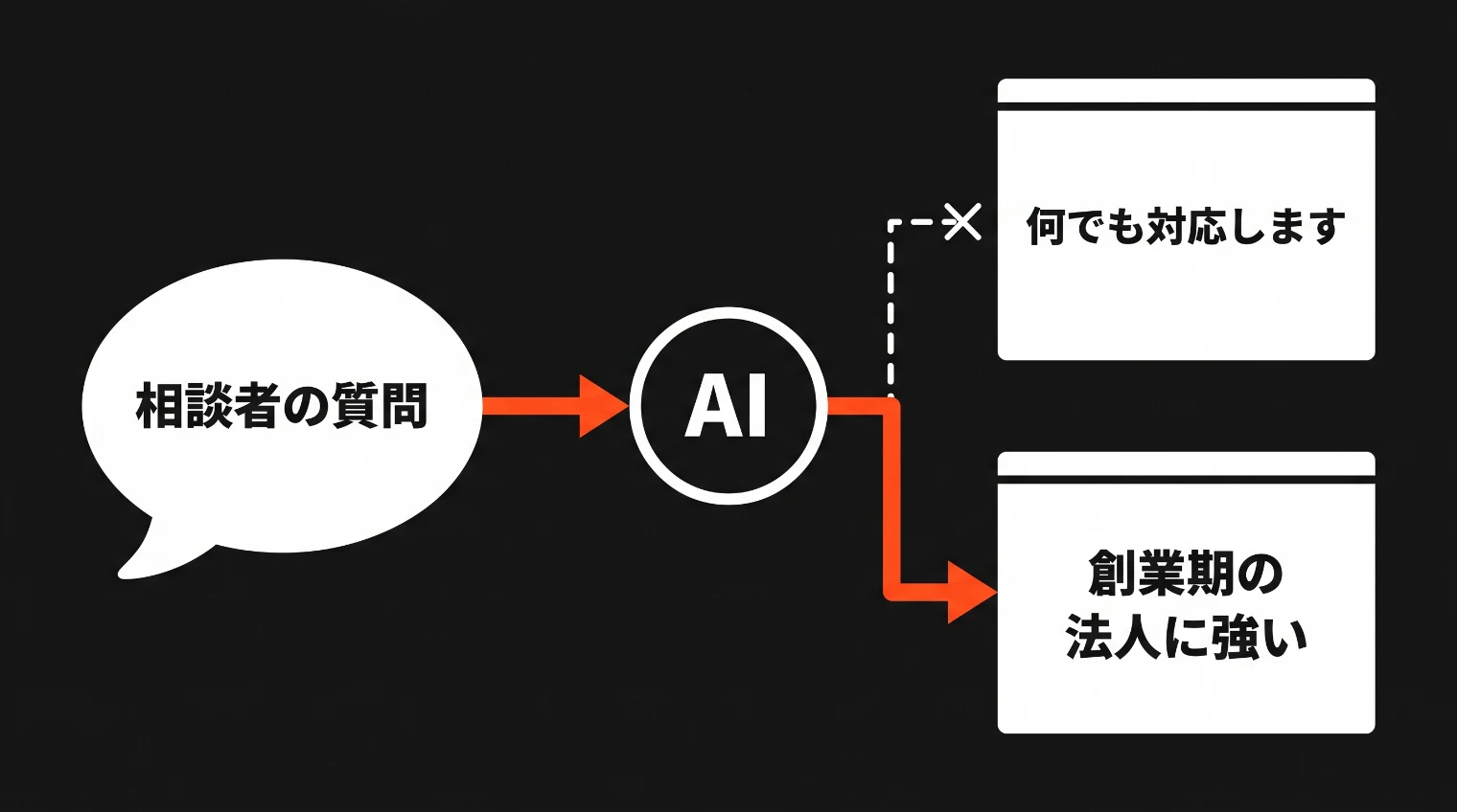 相談者の質問からAIを通る矢印が、「創業期の法人に強い」と書いたページにはつながり、「何でも対応します」と書いたページには届かない図