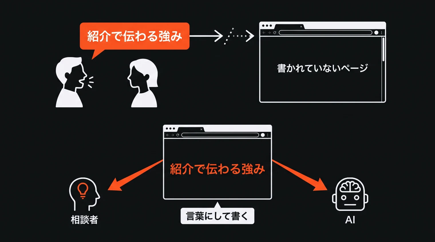 紹介で伝わる強みの吹き出しから空のホームページへの矢印が途切れ、言葉をページに書くと相談者とAIに矢印がつながる図