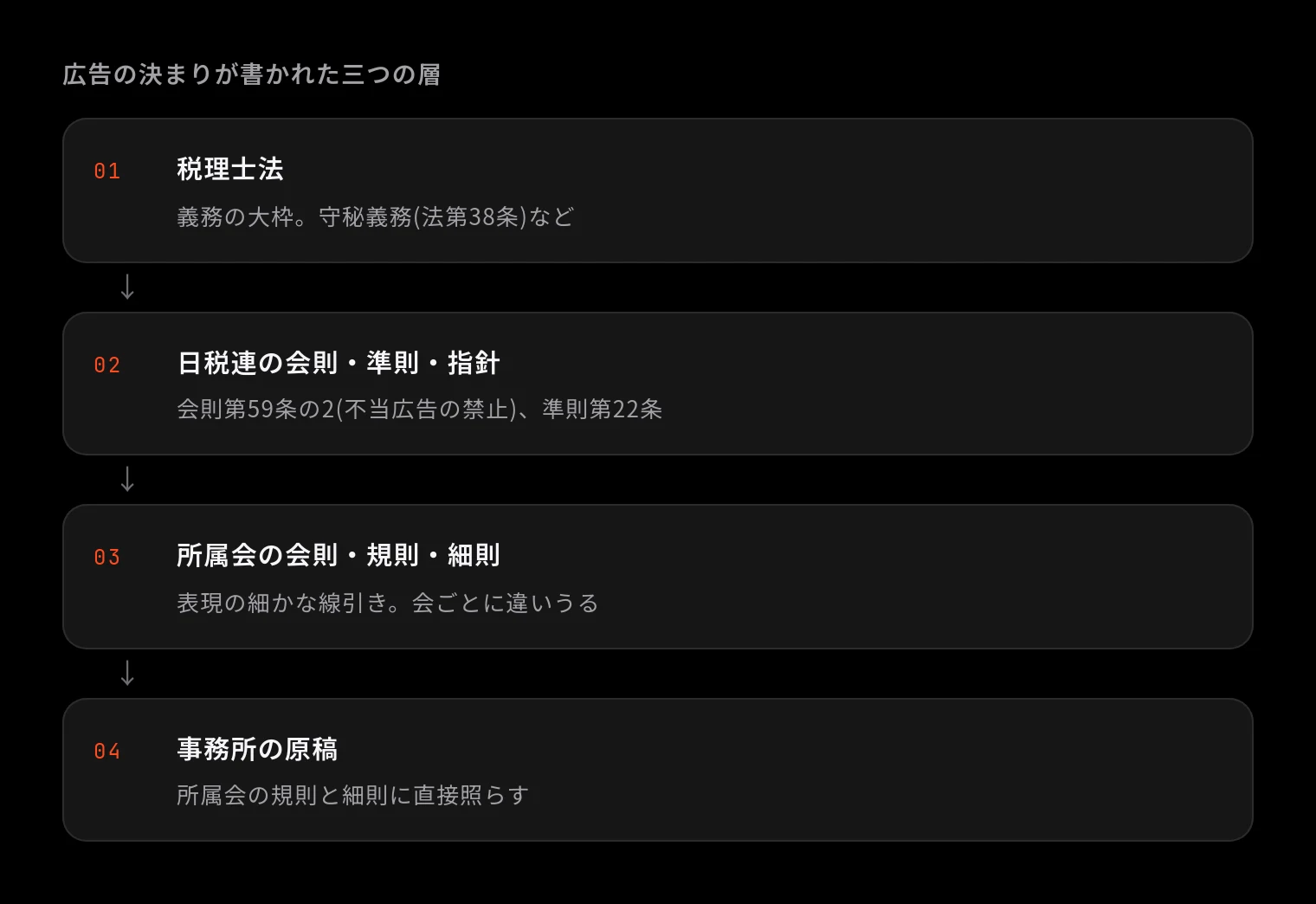 広告の決まりが書かれた三つの層