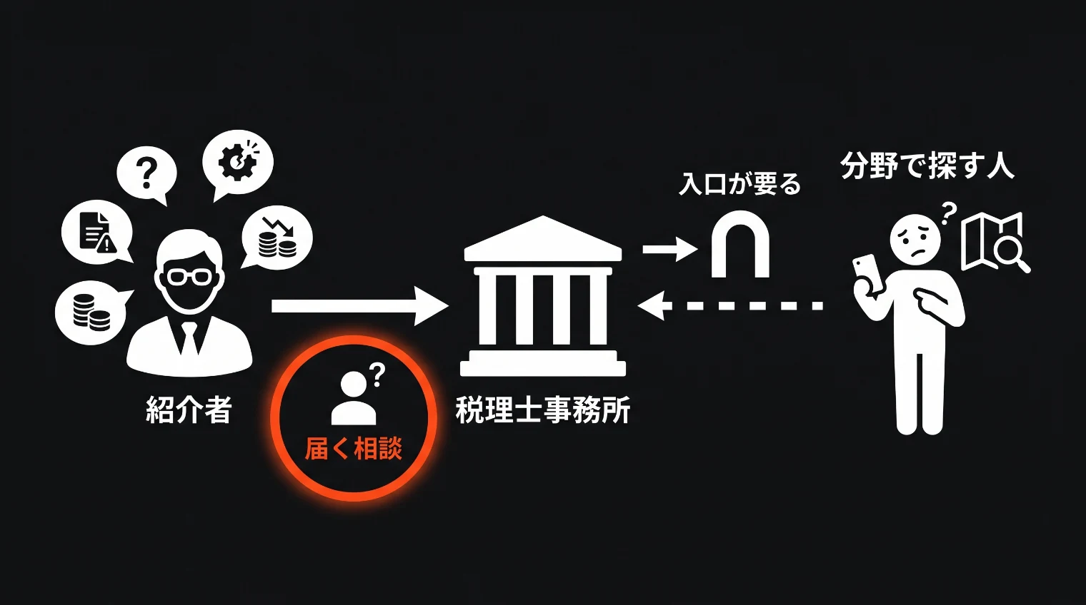 左の紹介者の周りの困りごとだけが事務所に届き、右の分野で探す人は紹介者を通らず別の入口を探している図