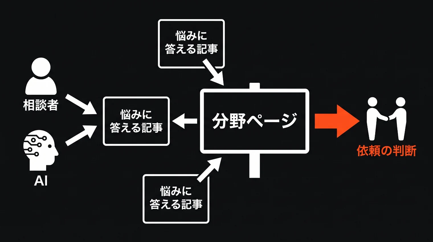 中央の分野ページに複数の記事カードから矢印が集まり、左から相談者とAIが記事に入り、右へ依頼の判断に進む図