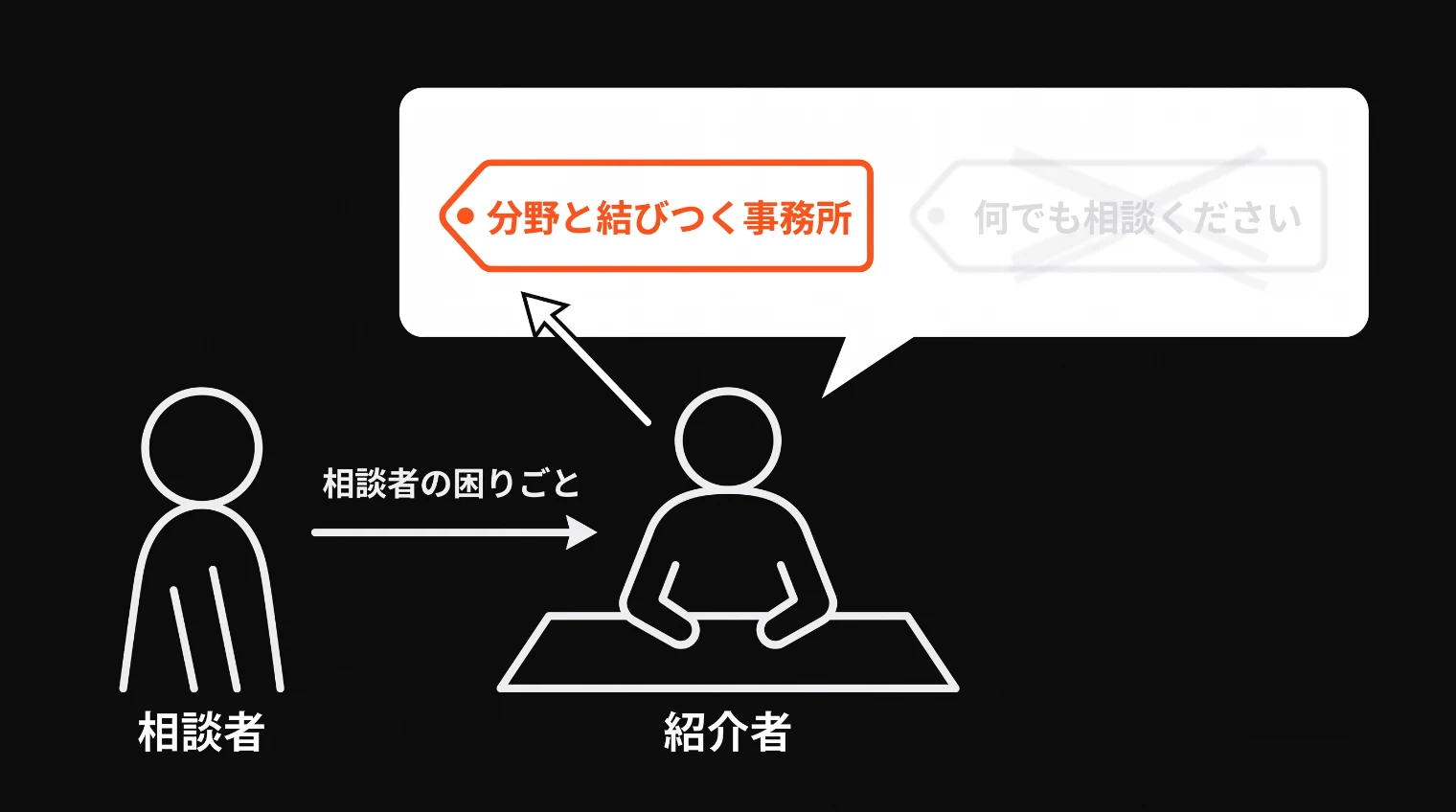 相談者の困りごとを聞いた紹介者の頭に、分野と結びついた事務所ははっきり浮かび、「何でも相談ください」の事務所はぼんやりしている図