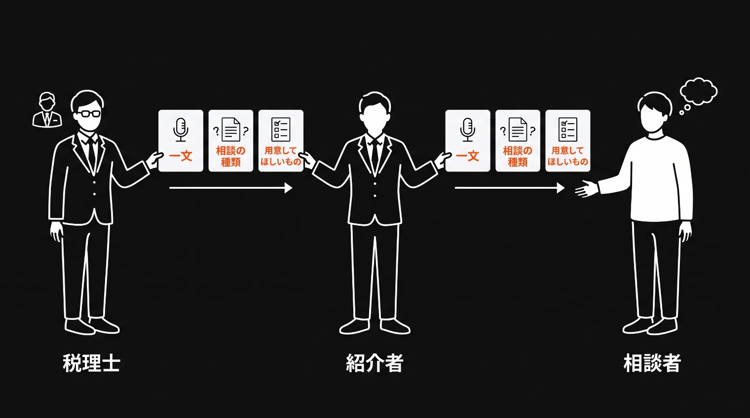 税理士が紹介者に3枚のカードを渡し、紹介者がそれをそのまま相談者に渡す図