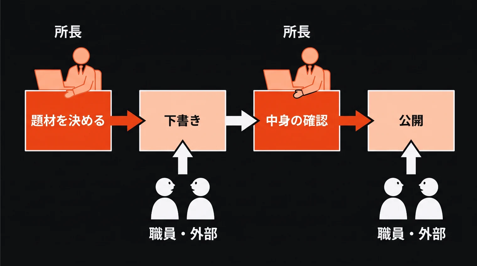 題材を決める・下書き・中身の確認・公開の4つの箱のうち、題材と確認が濃い色で所長が持ち、下書きと公開は職員や外部が持つ図
