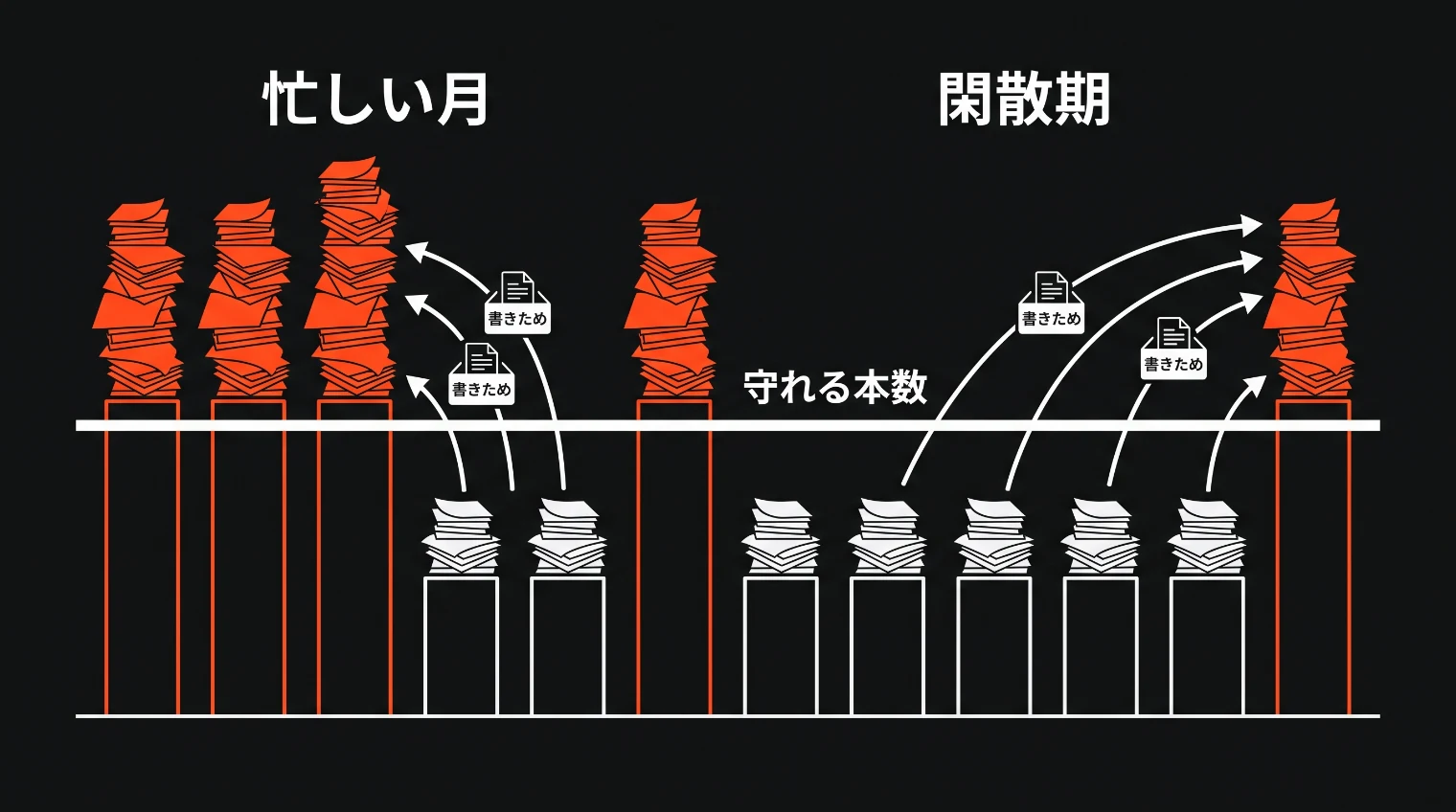 一年の月を表す柱の上に低い一本の線が通り、閑散期の原稿の箱が忙しい月へ運ばれる図